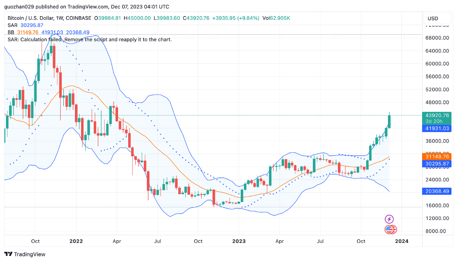 加密市场一周综述(12.02-12.08):铭文热火朝天,DePIN初露锋芒