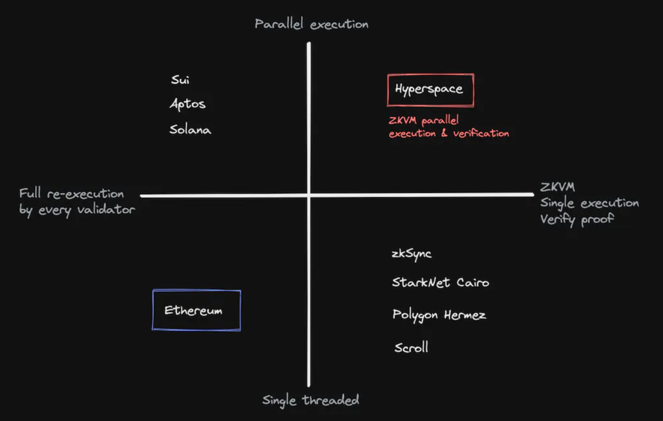 详解Hyperspace:a16z创始人关注的新L1,重新定义超级计算的未来