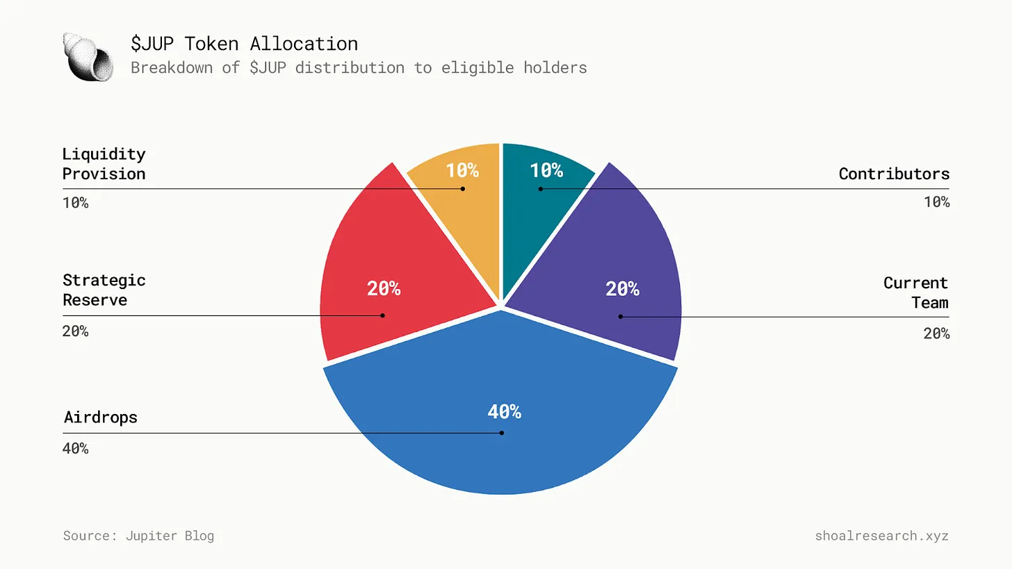 Solana史上最大空投?Jupiter产品及代币估值深度解析