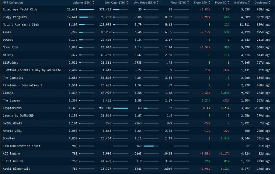 加密市场一周综述(12.02-12.08):铭文热火朝天,DePIN初露锋芒