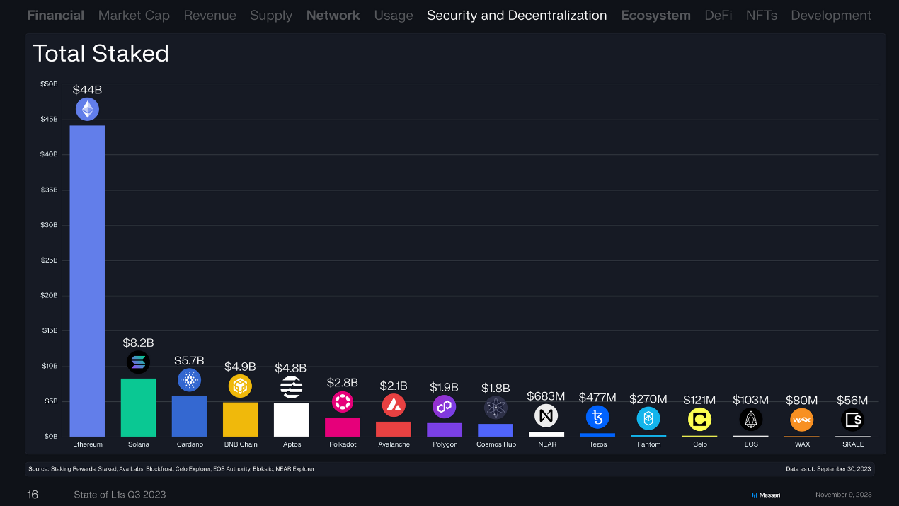 回顾16条L1公链Q3表现:总收入环比下降近50%,Solana流通市值增长最快