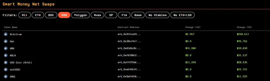 Chaindege聪明钱周报:交易量和流动性从以太坊转向Solana上的Meme