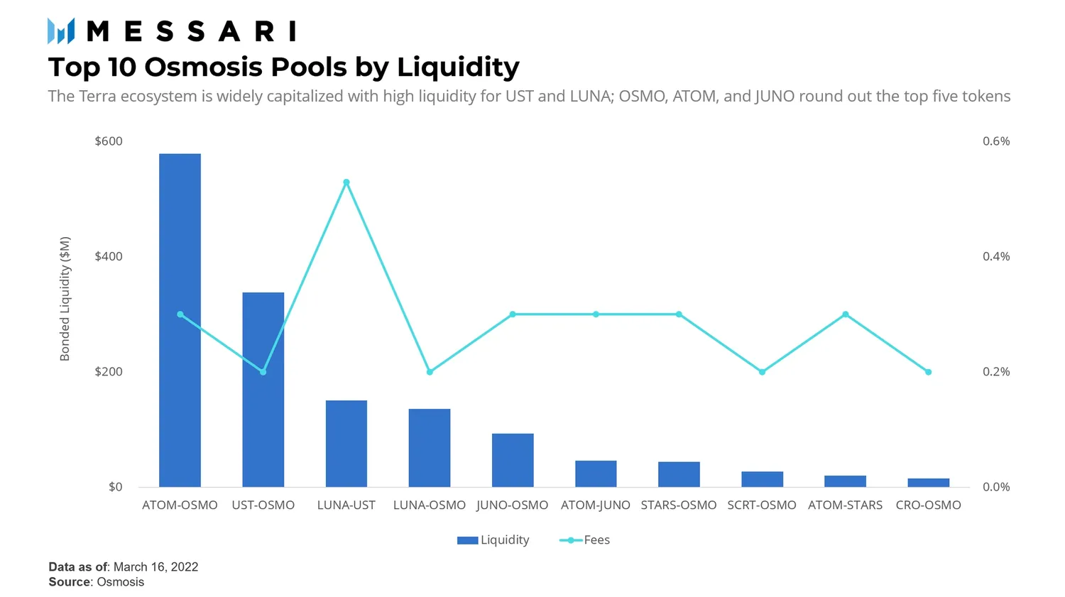 详解 Cosmos 生态规模最大的 DEX Osmosis