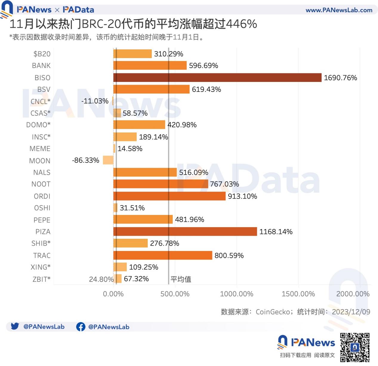 数读比特币Ordinals：贡献23%交易手续费，热门BRC20平均涨超400%