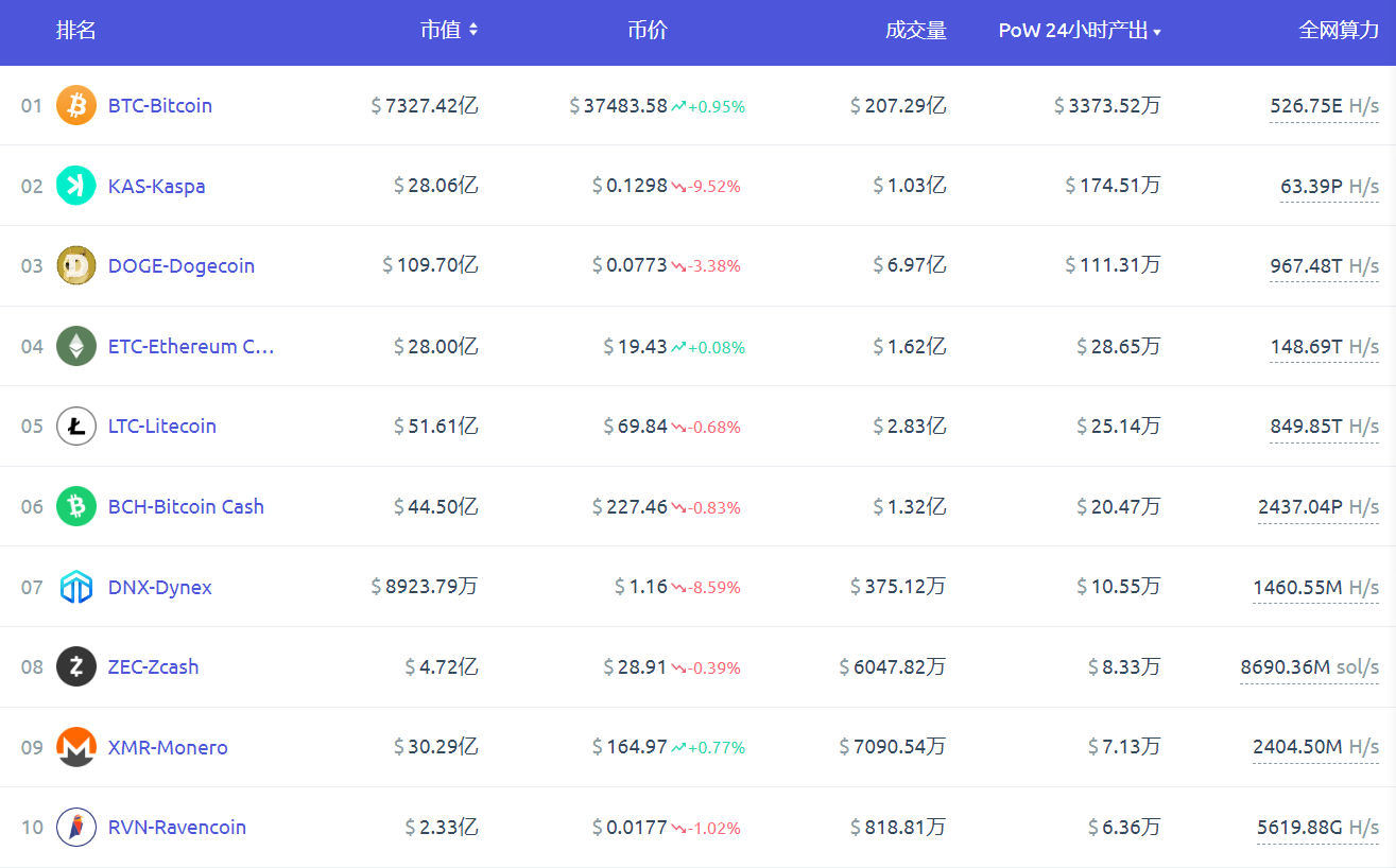 LD Capital加密赛道周报[2023/11/20]：ETH质押率下降，POW赛道火热