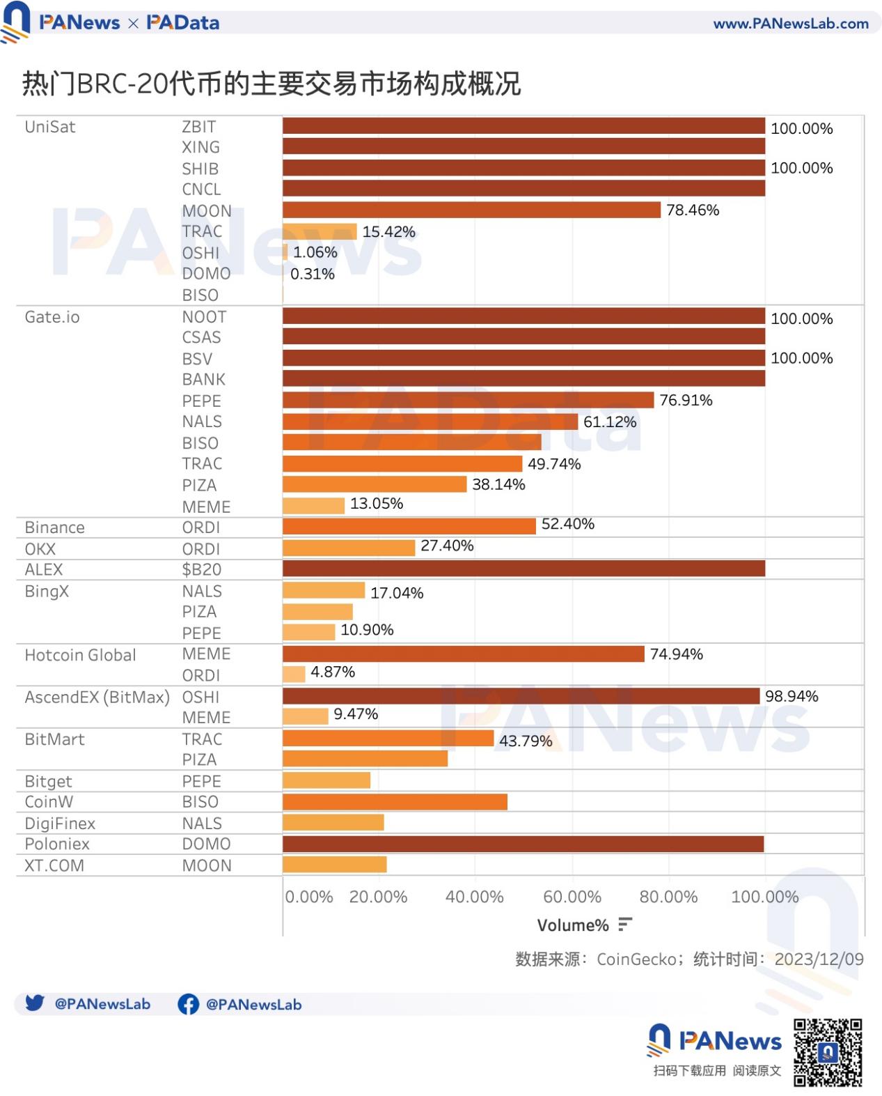 数读比特币Ordinals：贡献23%交易手续费，热门BRC20平均涨超400%