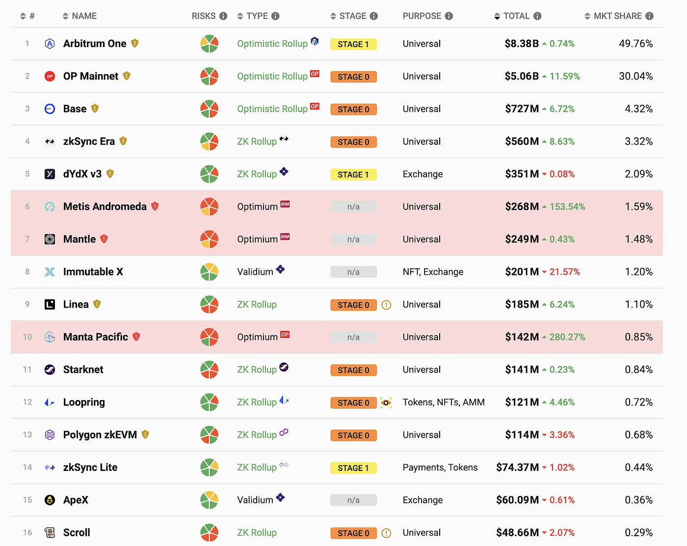 MIIX Capital投研周报(12.19–12.25):各加密赛道持续回暖,坎昆升级成明年初重头戏