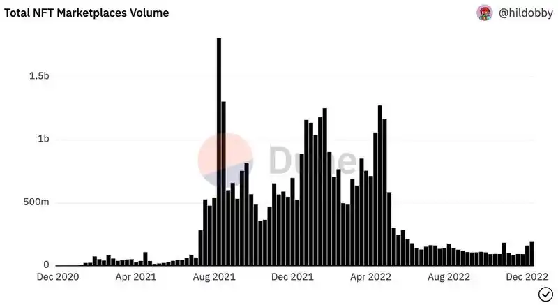 对话Sfermion投资者Mo Patel：2023年NFT发展趋势是什么？
