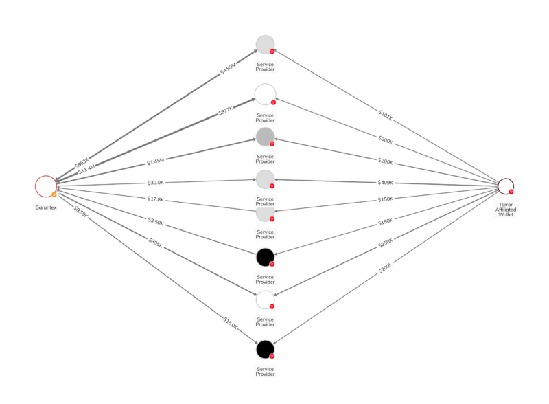 区块链分析公司Chainalysis:加密货币在恐怖主义融资中的作用或被高估