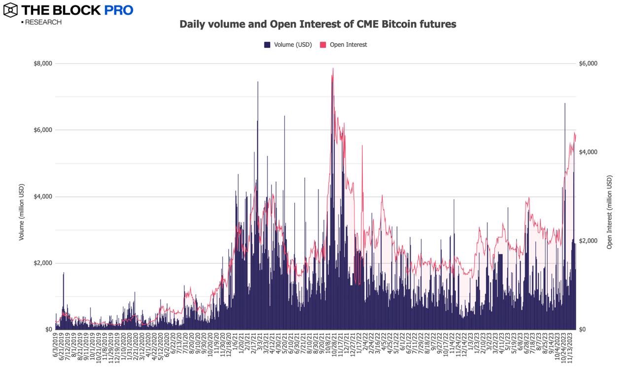 12张图解读11月加密市场：NFT复苏态势强劲，多数指标持续增长