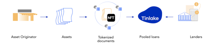 深度解析去中心化资产融资协议Centrifuge