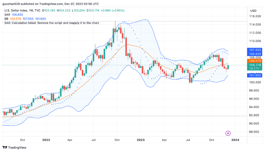 加密市场一周综述（12.02