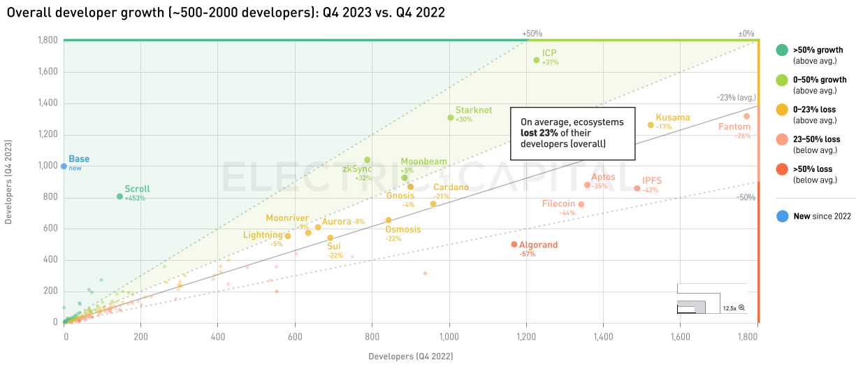 Electric Capital 2023年开发者报告：30%选择多链开发，Scroll、ICP增长较快