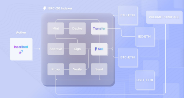 一览以太坊铭文赛道:除了千倍币ETHS,还有哪些项目值得关注?