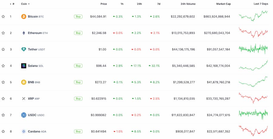 SOL 市值超越 BNB 成为全球市值第四大加密货币