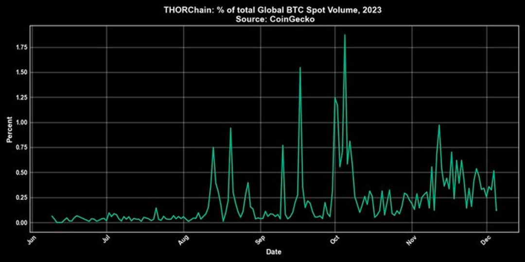 Thorchain：超四倍涨幅引人注目，跨链老将再整“新活”？