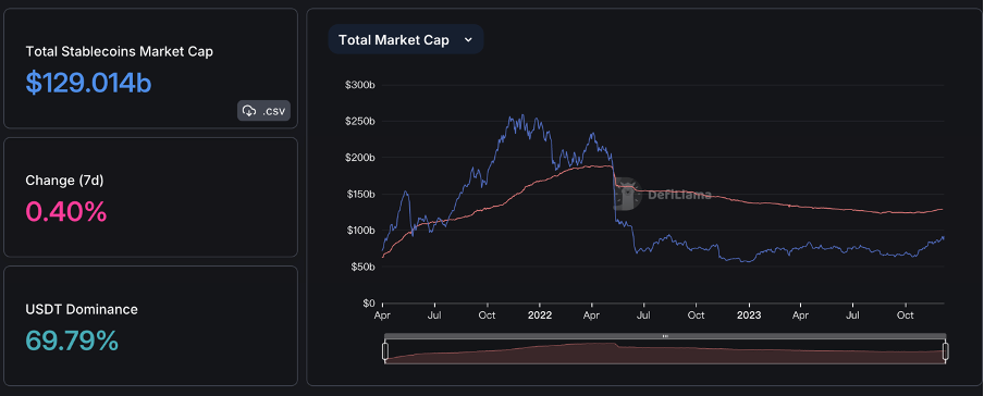加密市场一周综述(12.02-12.08):铭文热火朝天,DePIN初露锋芒