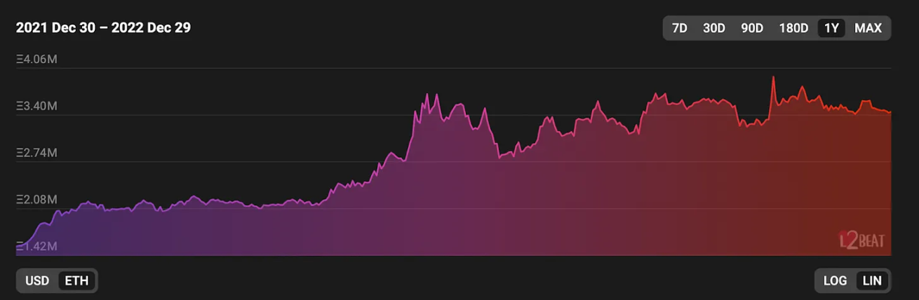 Bankless：一文回顾 2022 以太坊 L2 发展