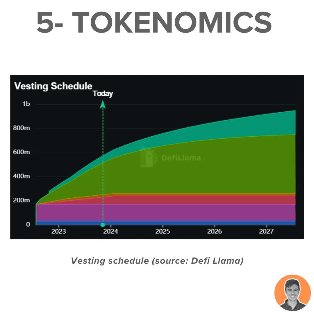 代币进入通缩、TVL重回历史高点,Radiant Capital将在Arbitrum热潮中爆发?