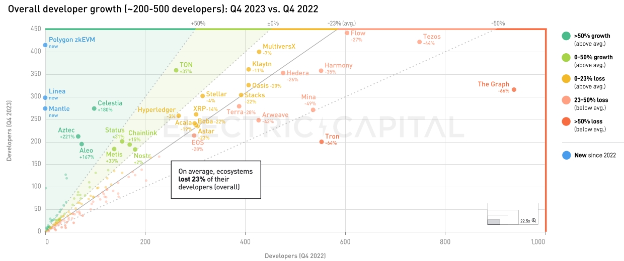 Electric Capital 2023年开发者报告：30%选择多链开发，Scroll、ICP增长较快