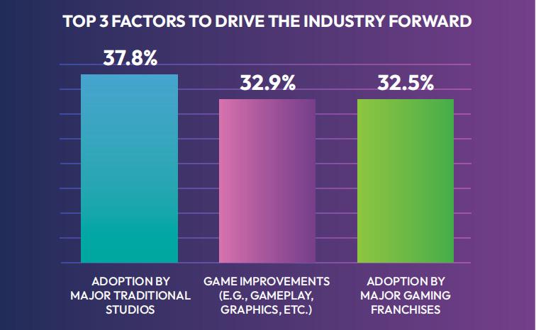 链游行业2023年度调查:获取新用户是最大挑战,P2E模式仍有发展空间