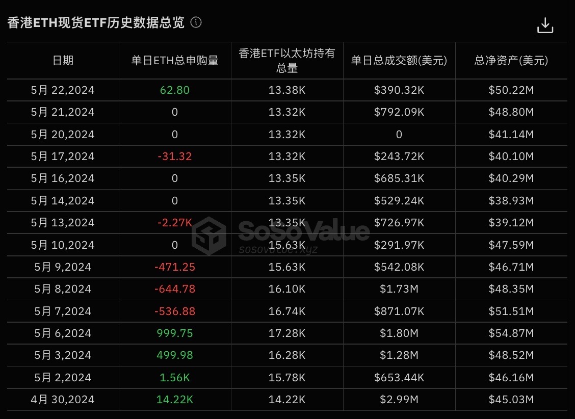 香港以太坊 ETF 昨日净申购 62.8 枚，华夏以太坊 ETF 呈现正折价率
