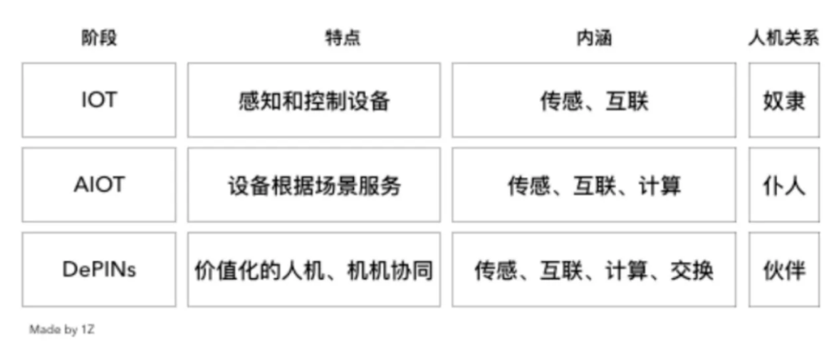 DePIN：真实世界与区块链的桥梁