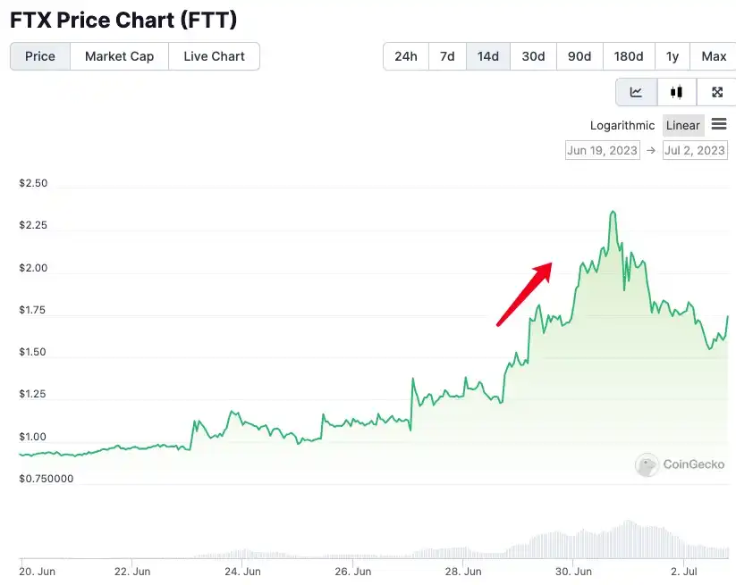 “牛回”普涨，FTT和CEL等“破产币”迎来春天