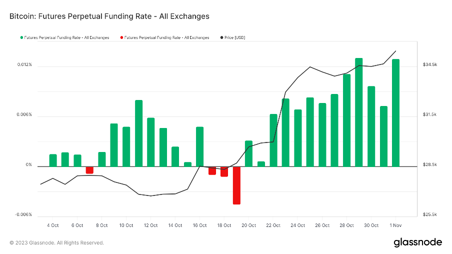 加密市场一周综述(10.28-11.03): 加密市场表现领先美股,Solana热度超预期