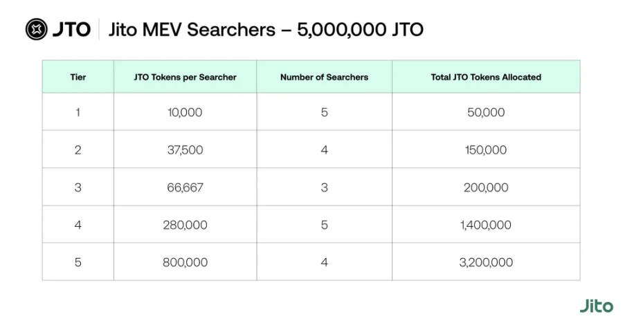 Jito正式公布空投细则分析：哪些人得到了福报？
