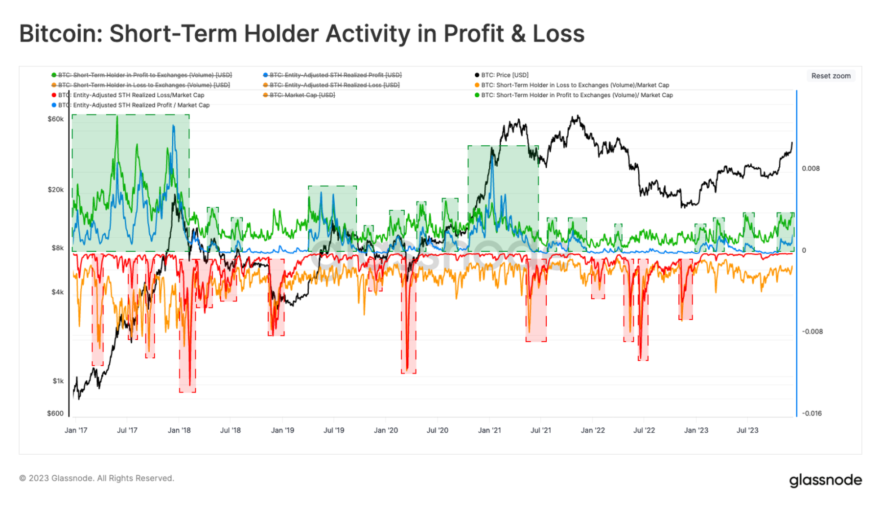 Glassnode：比特币“来回踱步”，上行遭遇阻力