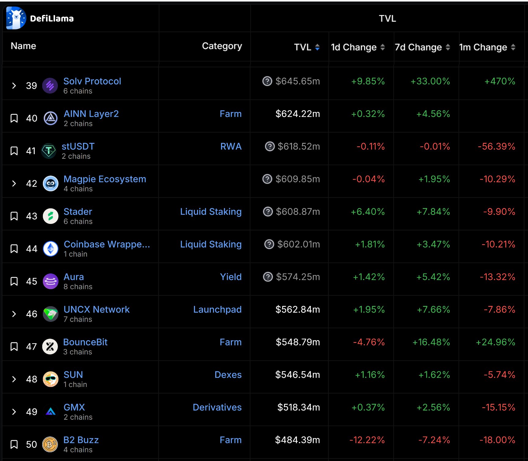 Solv 昨日新增超 1000 枚 BTC，成为 TVL Top40 DeFi 协议