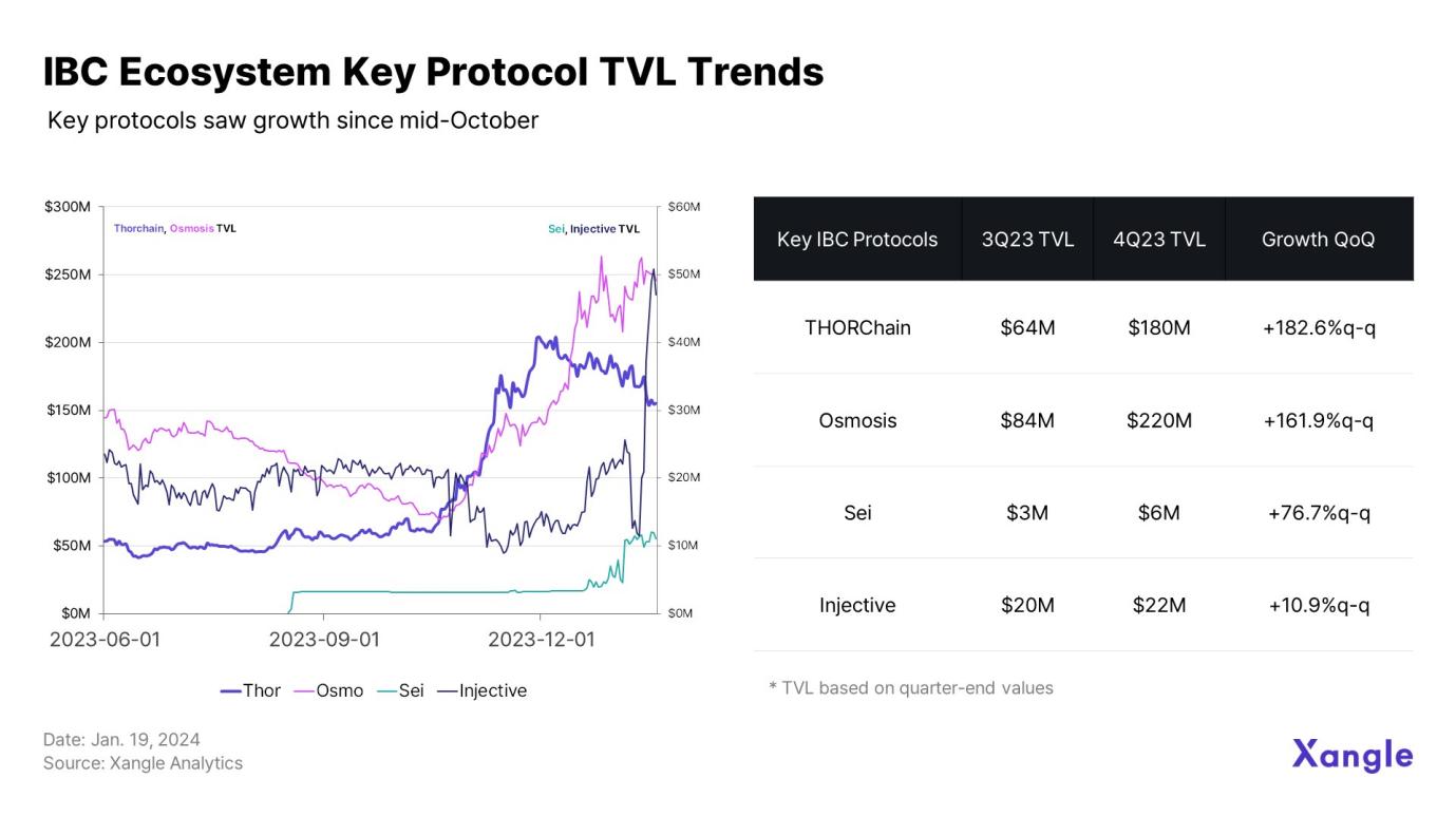 Cosmos生态年度概览:知名项目涌现,核心开发者持续增长