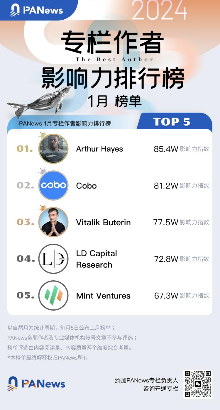 PANews 2024年1月专栏作者影响力及专栏文章热度排行榜出炉
