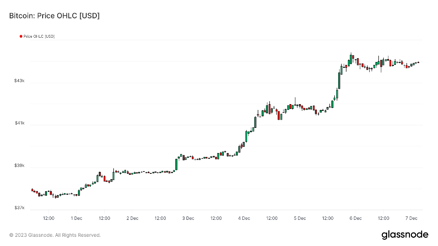 加密市场一周综述(12.02-12.08):铭文热火朝天,DePIN初露锋芒