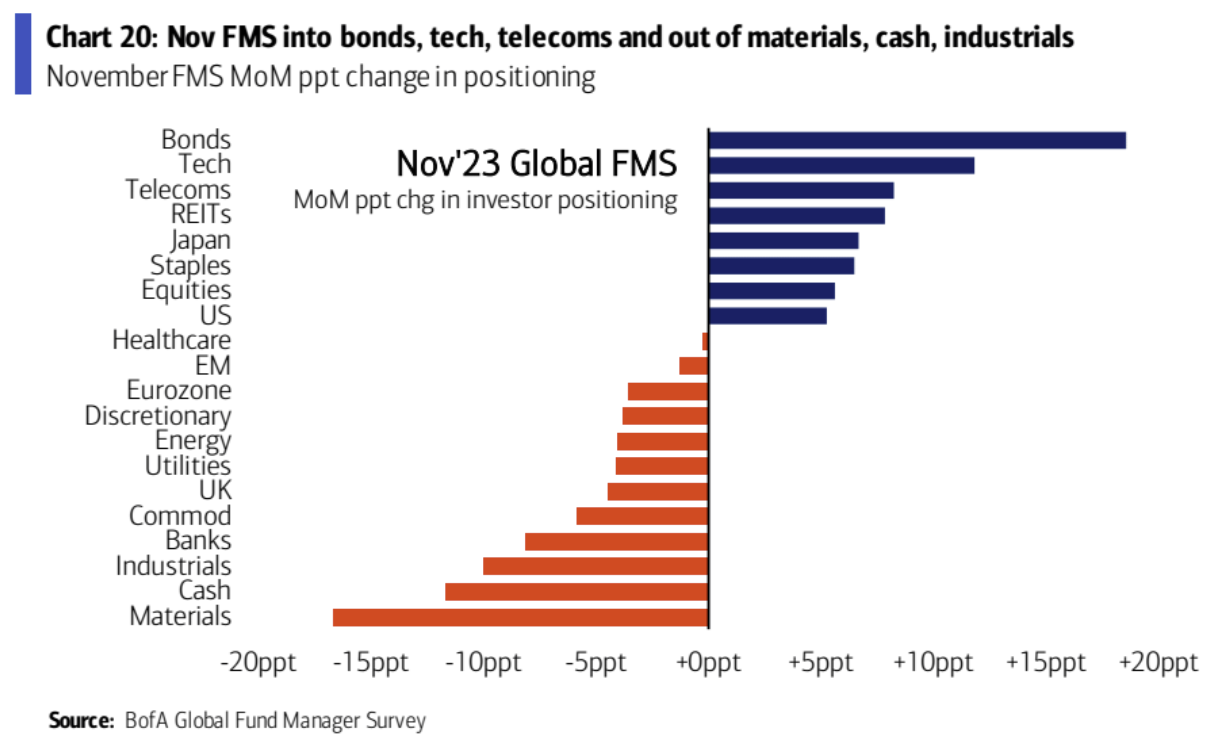 LD Capital宏观周报（11.20）：通胀下降点燃又一轮补仓，通缩概念来袭