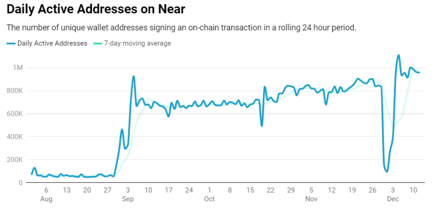 热门L1表现对比:Solana 之外,哪些公链还有增长空间?