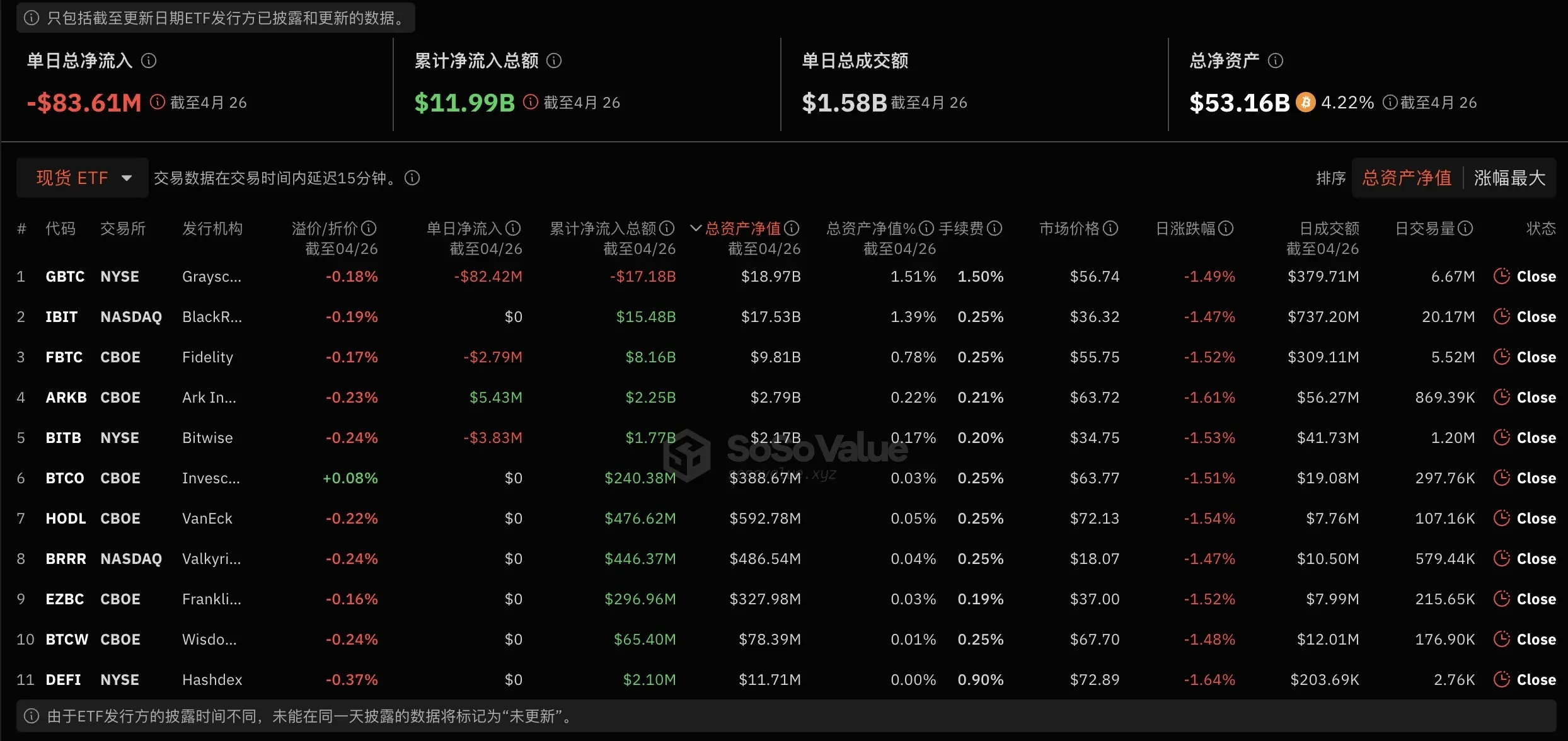 数据：比特币现货 ETF 昨日总净流出超 8300 万美元，ETF 净资产比率达 4.22%