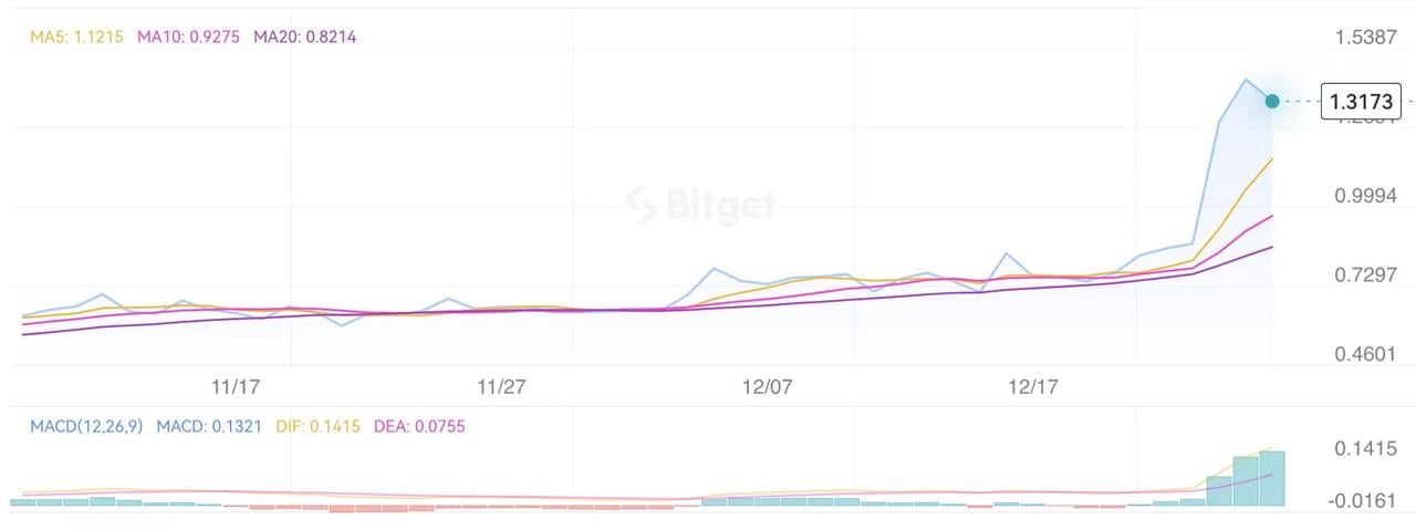 70%的资产奖励矿工，Kadena能否带领PoW资产版块走出低谷？