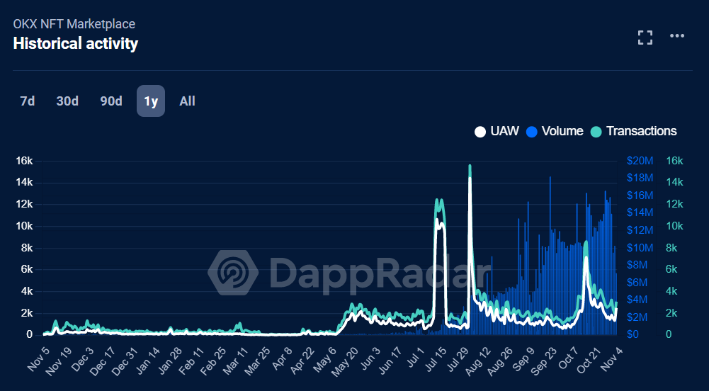 NFT寒冬将逝，市场格局发生了何种变化？