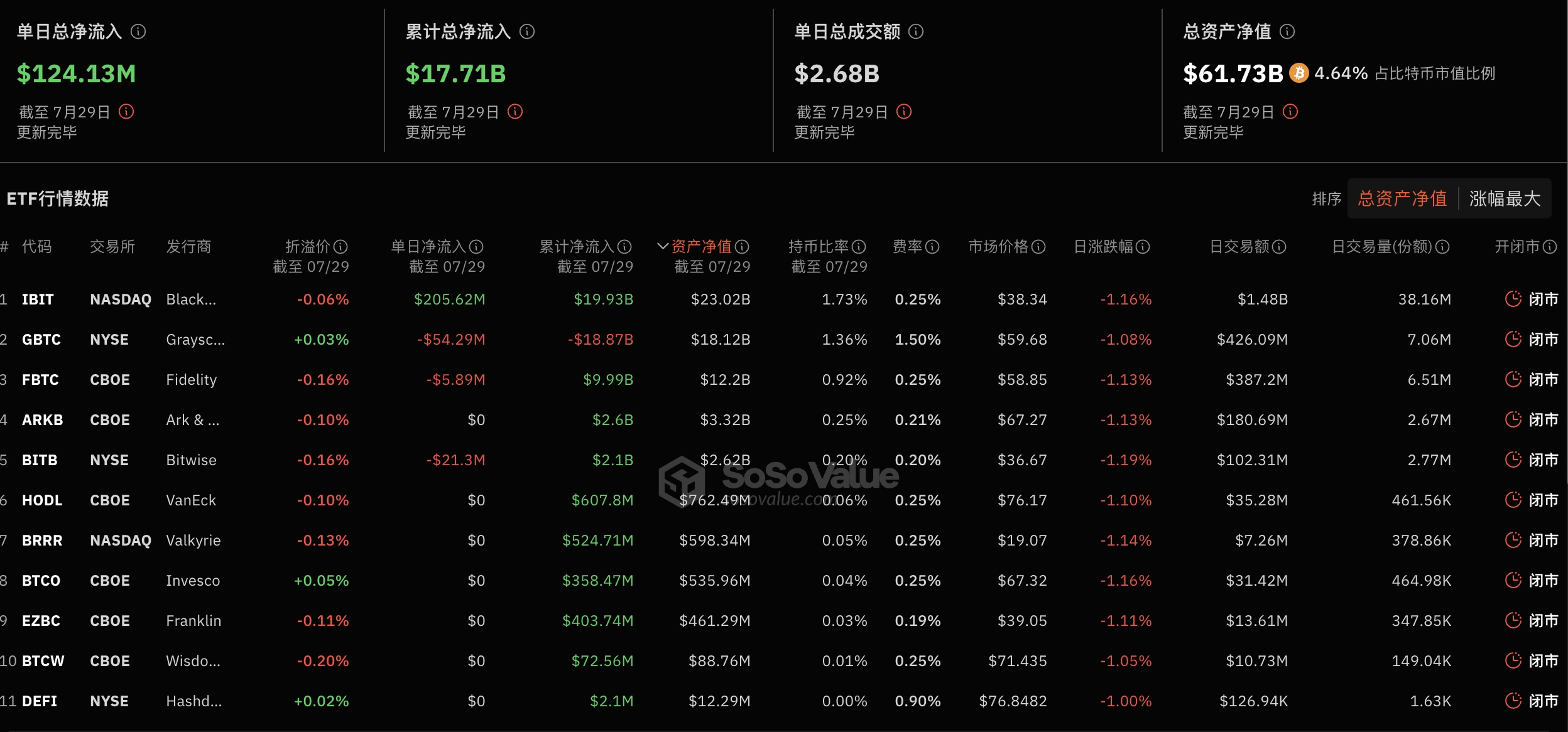 比特币现货 ETF 昨日总净流入 1.24 亿美元，持续 4 日净流入