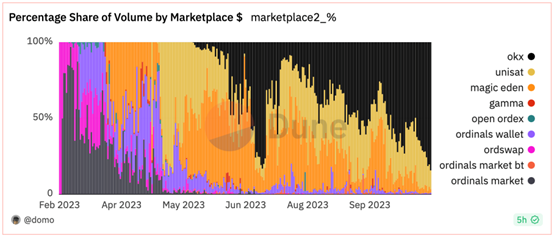 双雄争霸:内功深厚的币安 VS 厚积薄发的OKX,谁能笑傲江湖?