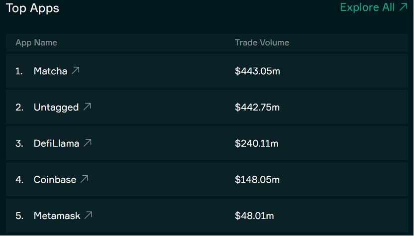 LD Capital：0x Protocol短期资金面分析