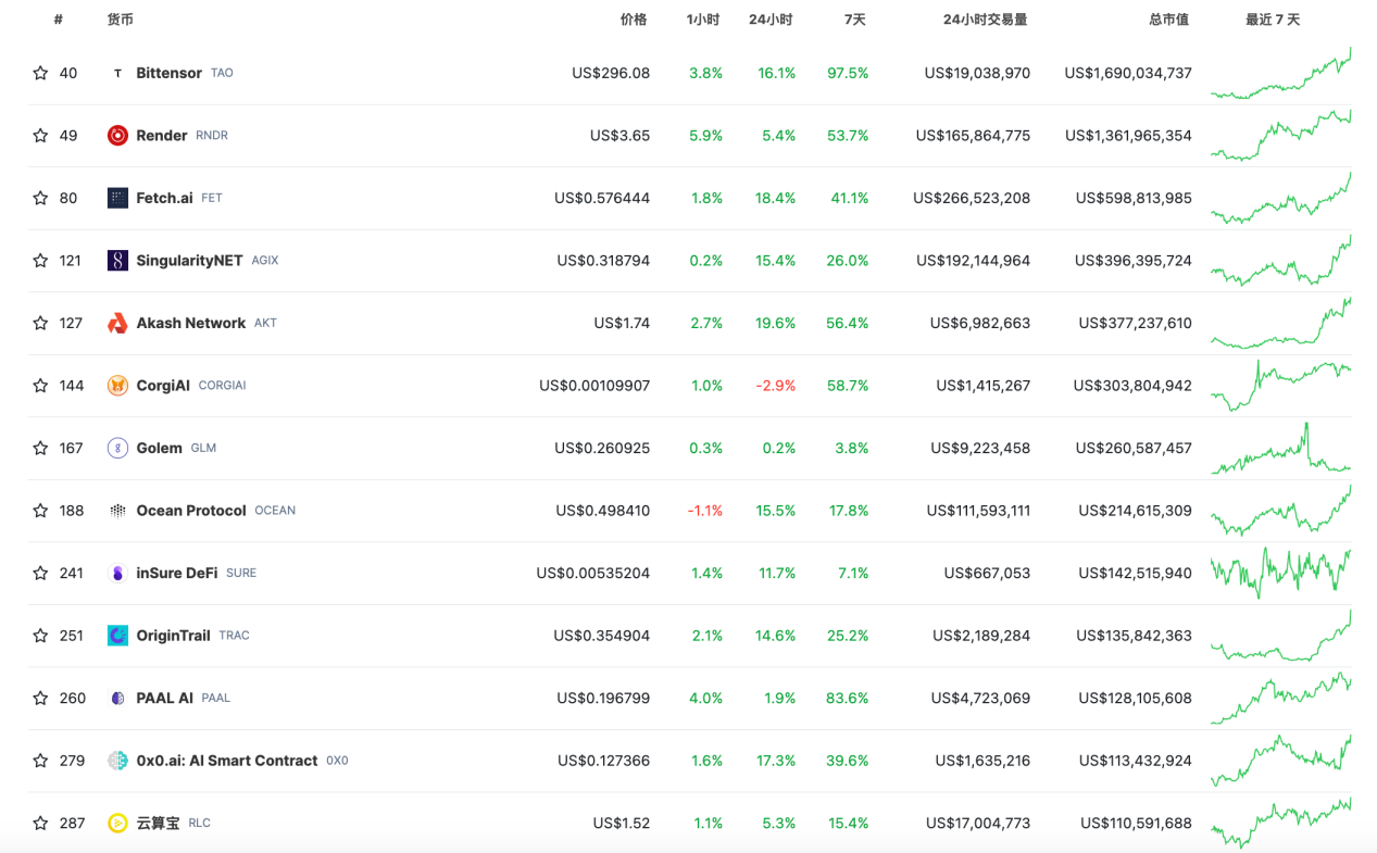LD Capital加密赛道周报[2023/11/20]：ETH质押率下降，POW赛道火热
