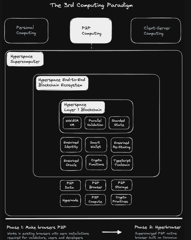 详解Hyperspace:a16z创始人关注的新L1,重新定义超级计算的未来