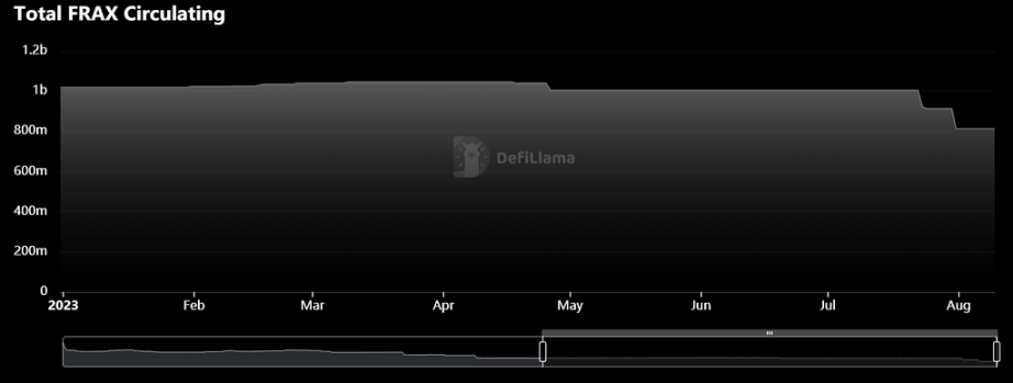 RWA 上线在即，一览 Frax 未来产品规划与潜在影响