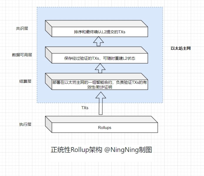 一览Rollup市场现状：正统性、主权性、模块化和Restaking争雄