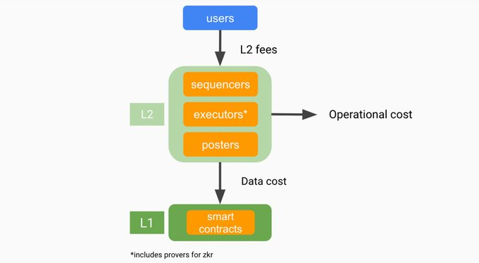 拆解 Rollup 经济学：目前如何创收？未来可构建“Rollup 联盟”实现互操作性？