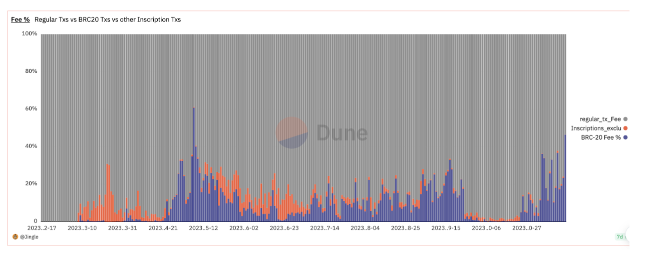 比特币生态新趋势：闪电网络、Ordinal、Atomical、bitVM