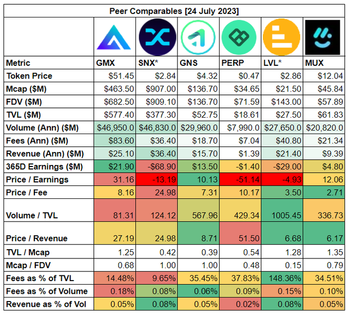 数据洞察：6 大链上衍生品协议关键指标对比
